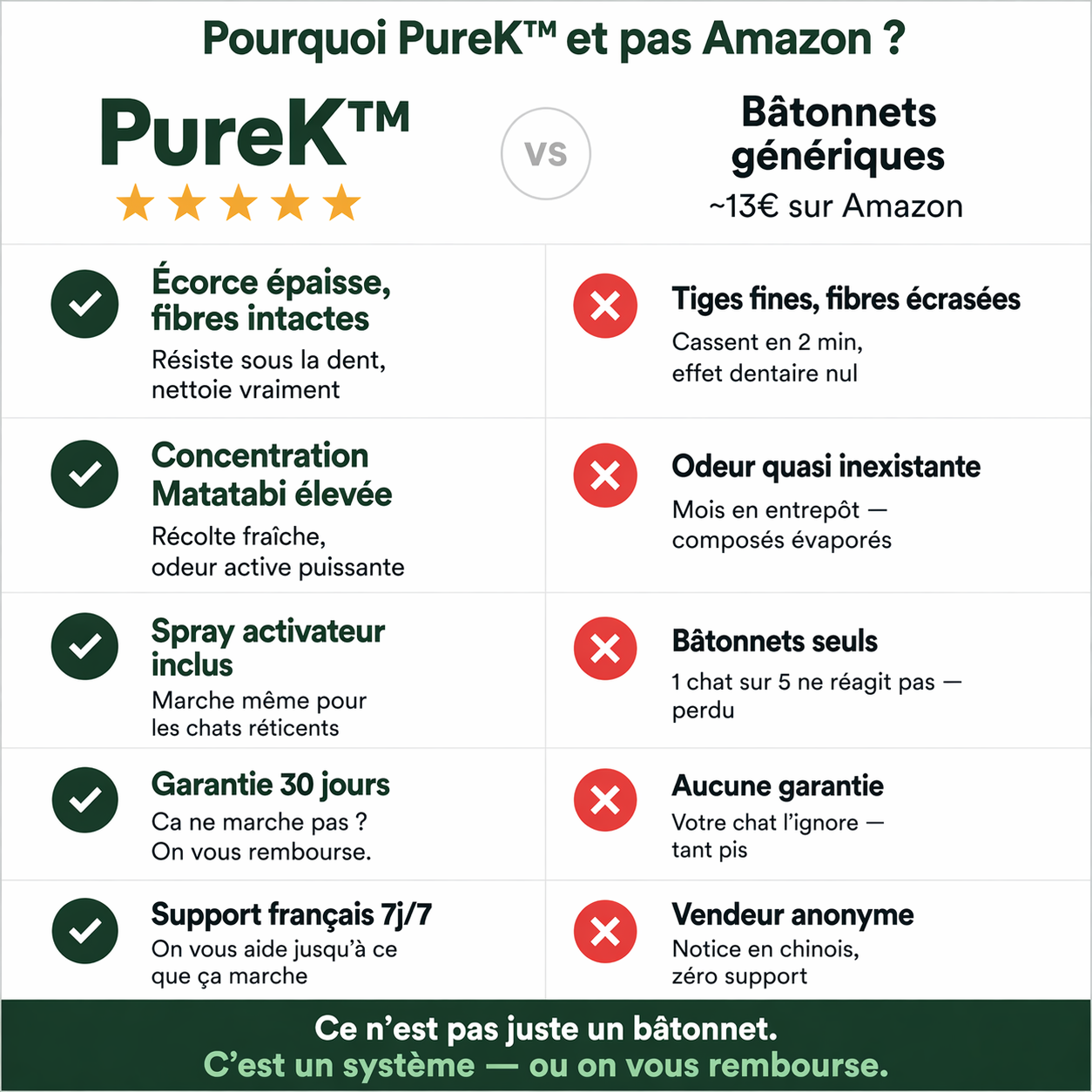 Purek™ – Kit dentaire naturel pour chat